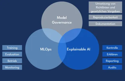 Zusammenspiel von MLOps, Model Governance und Explainable AI.